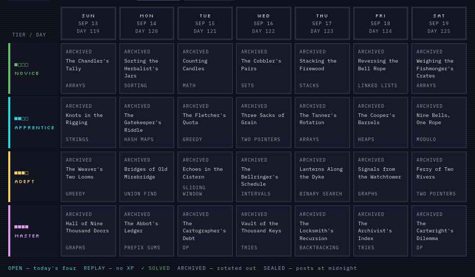 Quest board, past week